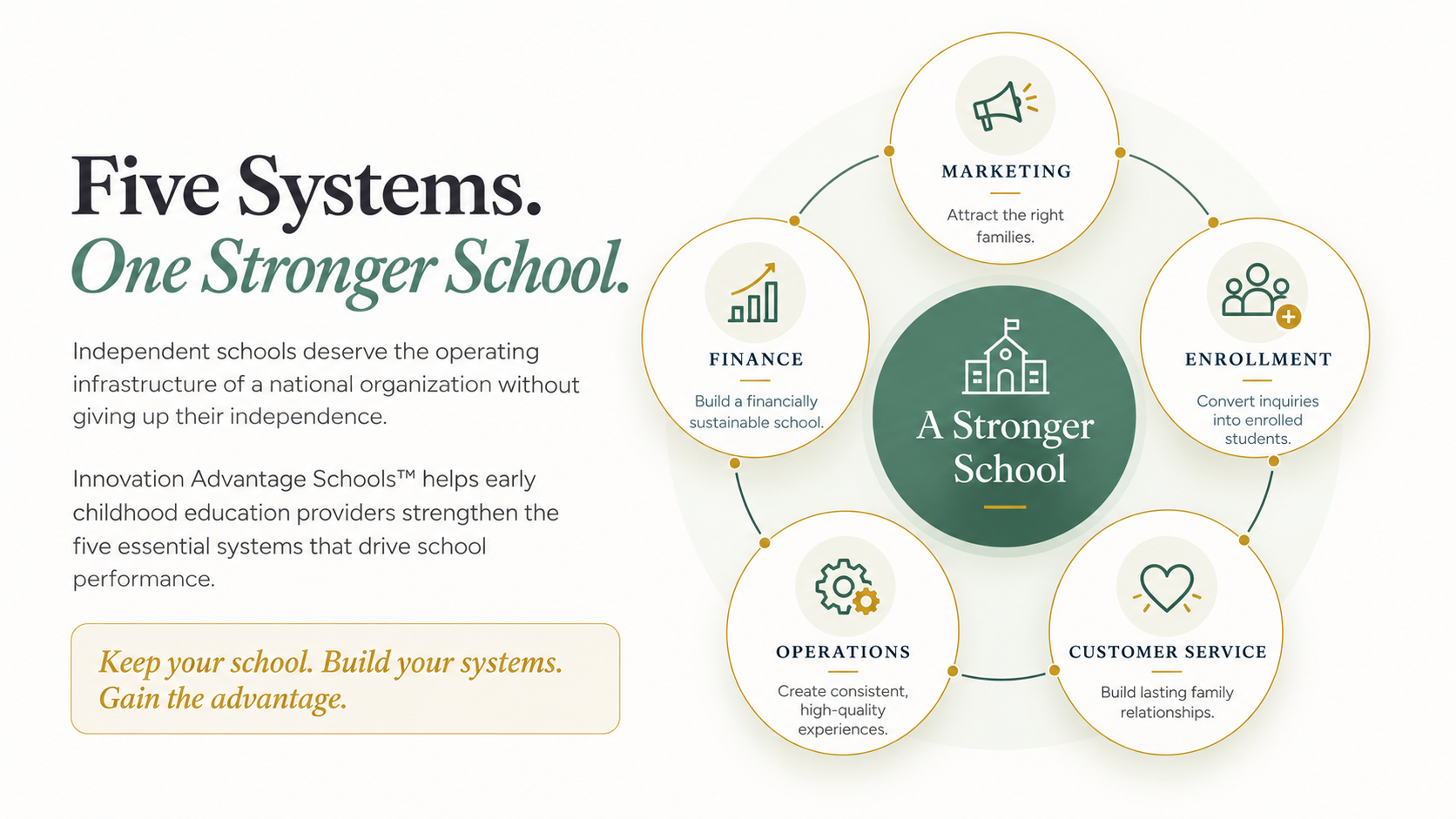 Five Systems. One Stronger School. Marketing attracts the right families; enrollment converts inquiries into enrolled students; customer service builds lasting family relationships; operations creates consistent, high-quality experiences; finance builds a financially sustainable school.